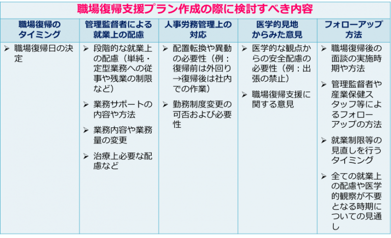 職場復帰支援プランとは？復帰後のフォローアップの仕方と、職場復帰支援プランの作成方法を解説 ｜株式会社Dr.健康経営